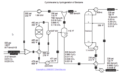 Hydrogenation of Benzene